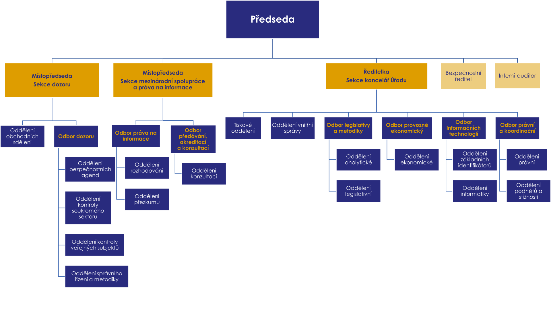 Organizační struktura Úřadu pro ochranu osobních údajů