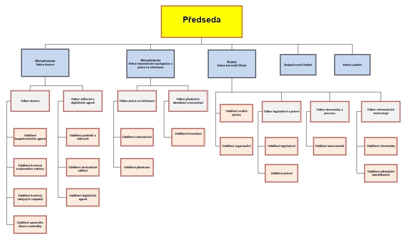 Organizační struktura Úřadu pro ochranu osobních údajů